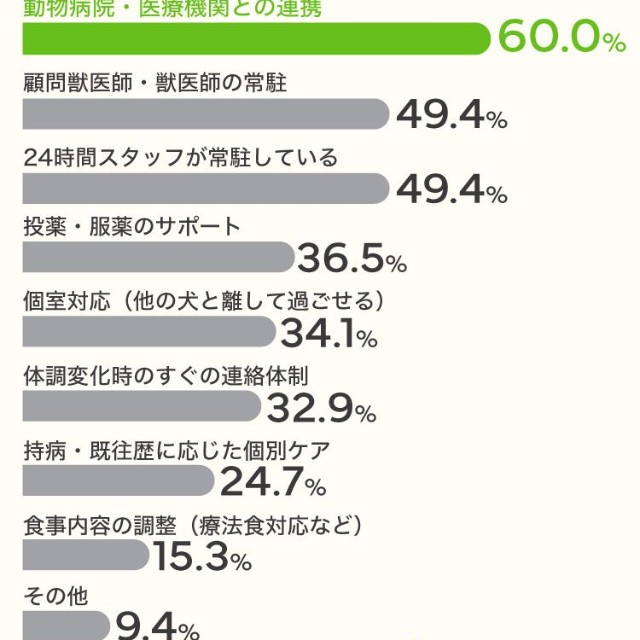 愛犬の健康状態が不安定なとき、安心して預けるために施設に求める条件は何ですか（提供画像）