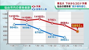 仙台市の感染者は減少傾向が進むと予測　東北大学の下水ウイルス調査