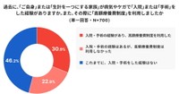 過去の入院・手術の経験の有無と、高額療養費制度の利用状況（出典：高額療養費に関する意識調査／ほけんのコスパ調べ）