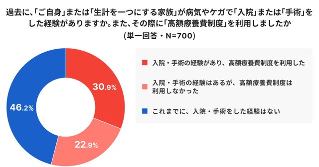 過去の入院・手術の経験の有無と、高額療養費制度の利用状況（出典：高額療養費に関する意識調査／ほけんのコスパ調べ）