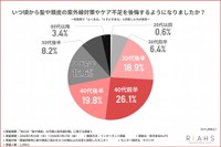いつ頃から髪や頭皮の紫外線対策やケア不足を後悔するようになりましたか？（提供画像）