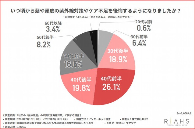 いつ頃から髪や頭皮の紫外線対策やケア不足を後悔するようになりましたか？（提供画像）