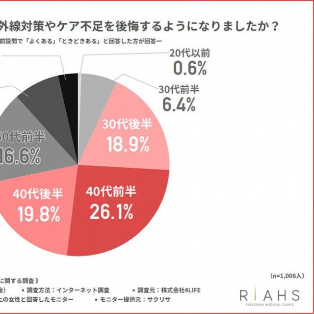 いつ頃から髪や頭皮の紫外線対策やケア不足を後悔するようになりましたか？（提供画像）