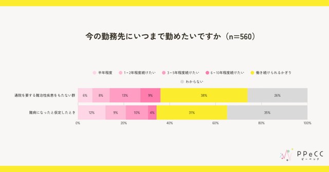 今の勤務先にいつまで勤めたいですか？（提供画像）