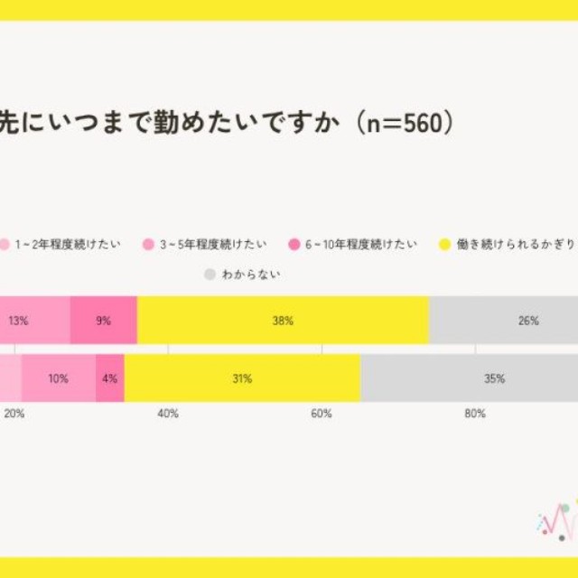 今の勤務先にいつまで勤めたいですか？（提供画像）