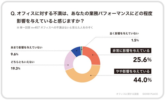 オフィス環境への不満は業務パフォーマンスに影響を与えていると約7割が回答（出典：株式会社GOOD PLACE「オフィスの"もやもや"に関する調査」（2025年））