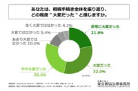 相続手続きはどの程度大変だったか