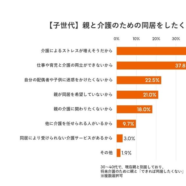 【子世代】介護のための同居したくない理由（出典：老人ホーム検索サイト『LIFULL 介護』）