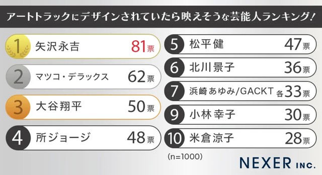 【衝撃】デコトラに絶対似合う！有名人ランキングTOP5！意外な顔ぶれに驚愕…