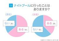 ナイトプールに行ったことがあるか（提供画像）