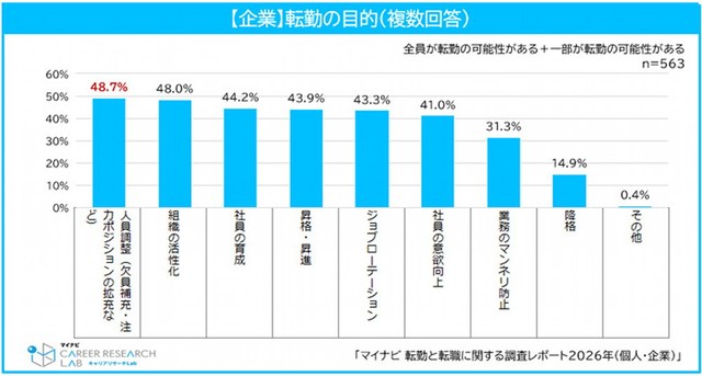 【企業】転勤制度を取り入れている目的（提供画像）