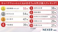 キャバクラにいたら人気が出そうな女性芸能人ランキング（提供画像）