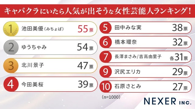 キャバクラにいたら人気が出そうな女性芸能人ランキング（提供画像）