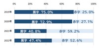 コロナ禍で赤字企業が大幅増加、回復の兆し見えるもコロナ前には戻らず（提供画像）