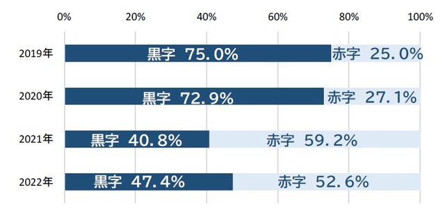 コロナ禍で赤字企業が大幅増加、回復の兆し見えるもコロナ前には戻らず（提供画像）