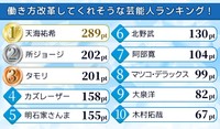 働き方改革を推し進めてくれそうな芸能人ランキングTOP10（提供画像）