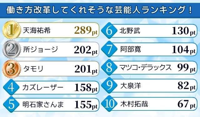 働き方改革を推し進めてくれそうな芸能人ランキングTOP10（提供画像）