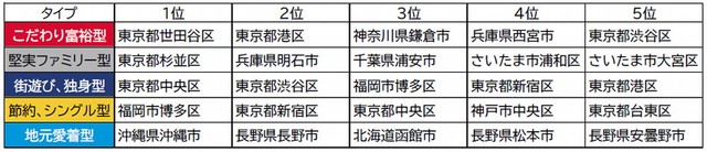 5つの指向性タイプによって住みたい街が異なる（提供画像）