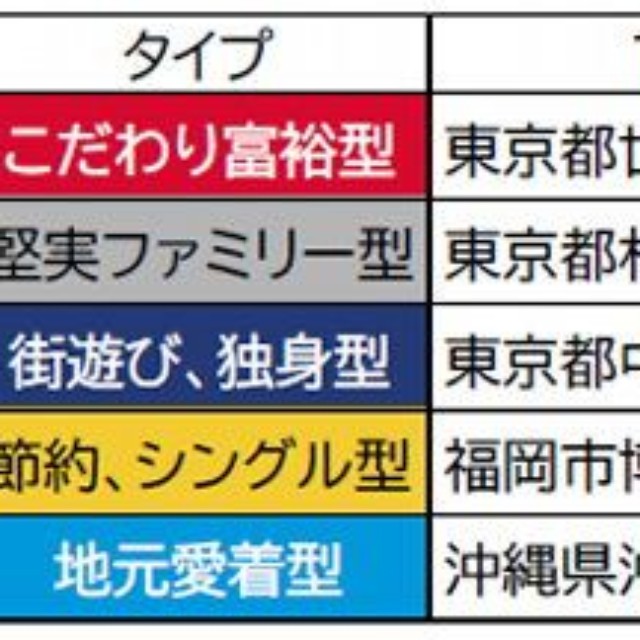 5つの指向性タイプによって住みたい街が異なる（提供画像）