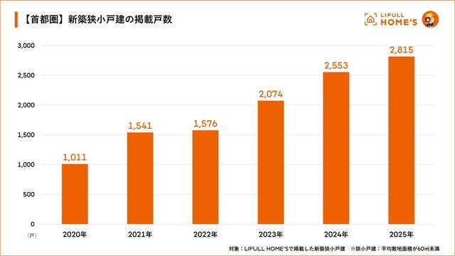 首都圏の「新築狭小戸建」掲載数（提供画像）