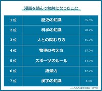 漫画を読んで勉強になったこと（提供画像）