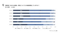 【性年代別】普段どの程度防犯を意識しているか（出典：パナソニック調べ）