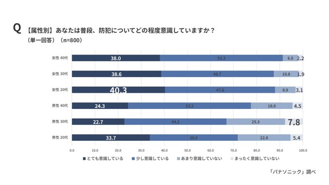 【性年代別】普段どの程度防犯を意識しているか（出典：パナソニック調べ）