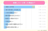 結婚したいと思った理由