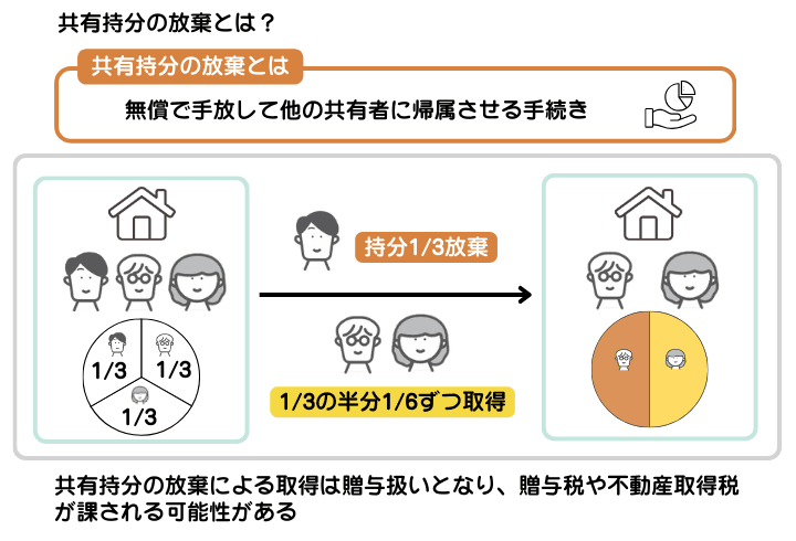 共有持分の放棄とは何かを示した図解。放棄により持分は無償で手放され、他の共有者に帰属される