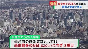 【速報】仙台市で新たに526人が感染　過去2番目の多さ　新型コロナウイルス