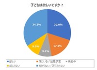 子どもをほしいですか？（提供画像）