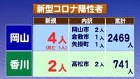 岡山・香川の新型コロナ感染状況　2月22日
