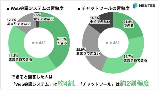 “Web会議システム”の習熟度（出典：MENTER調べ）