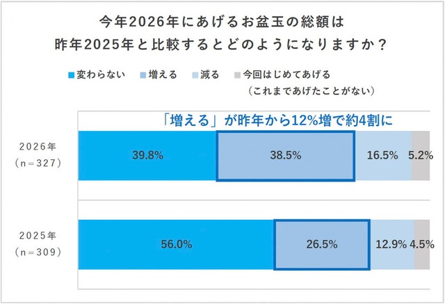 2026年にあげるお盆玉の総額は、2025年と比較するとどのようになるか（提供画像）