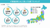 47都道府県おしり洗ってる度ランキング（提供画像）