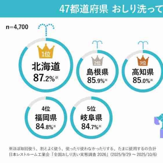 47都道府県おしり洗ってる度ランキング（提供画像）