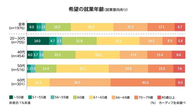 希望の就業年齢（提供画像）
