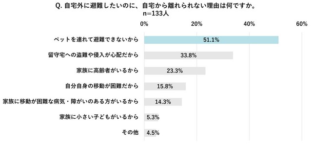 自宅から離れられない理由（提供画像）