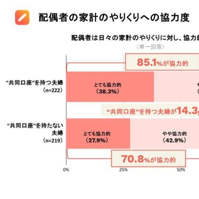 配偶者の家計のやりくりへの協力度（提供画像）