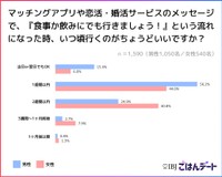 デートに関するアンケート