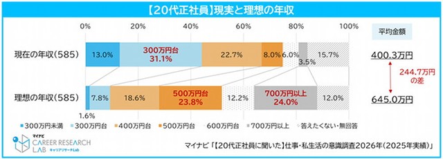 現実と理想の年収（提供画像）