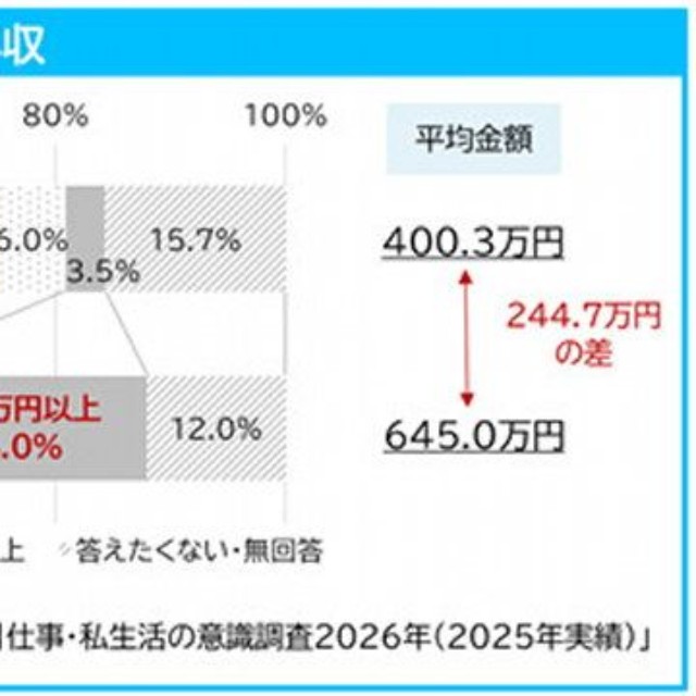 現実と理想の年収（提供画像）