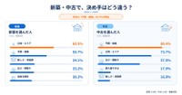 新築を選んだ人と中古を選んだ人で、決め手はどう違うか（提供画像）