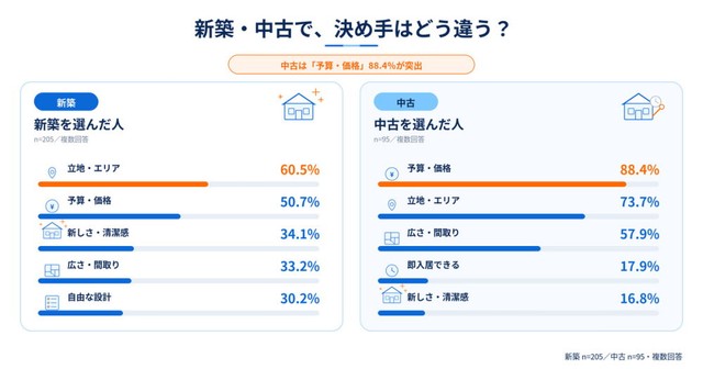 新築を選んだ人と中古を選んだ人で、決め手はどう違うか（提供画像）
