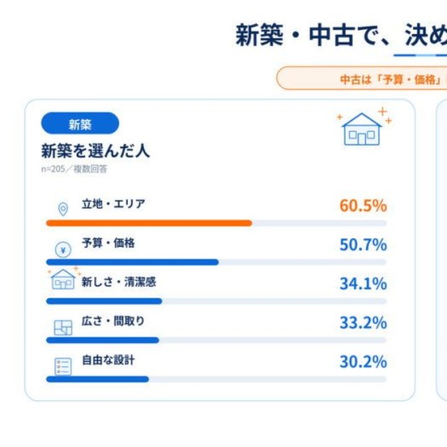 新築を選んだ人と中古を選んだ人で、決め手はどう違うか（提供画像）
