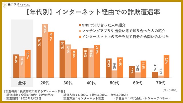 インターネット経由での詐欺遭遇率（提供画像）
