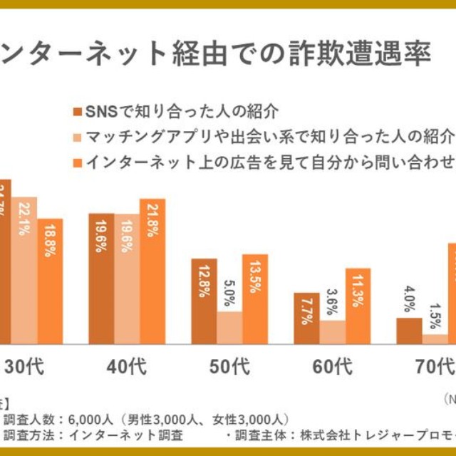 インターネット経由での詐欺遭遇率（提供画像）
