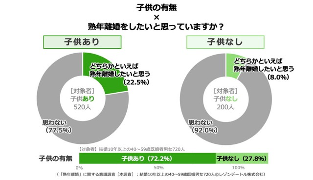 【子どもの有無別】熟年離婚をしたいと思っているか（提供画像）