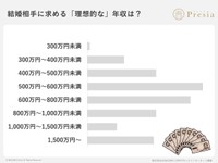 結婚相手に求める「理想的な」年収は？（提供画像）