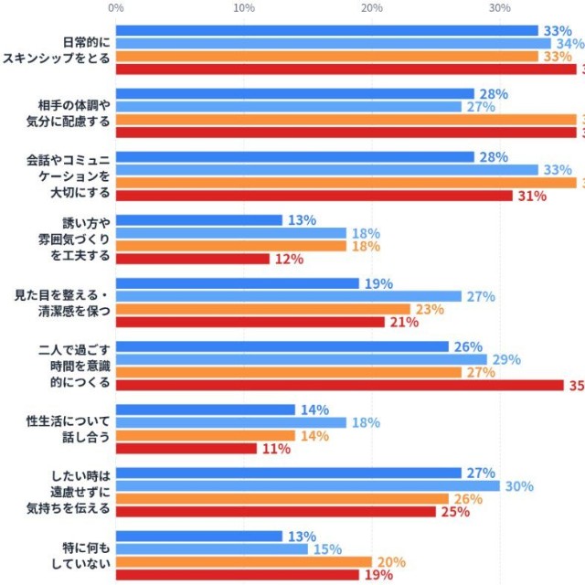 セックスレスにならないために意識していること（提供画像）
